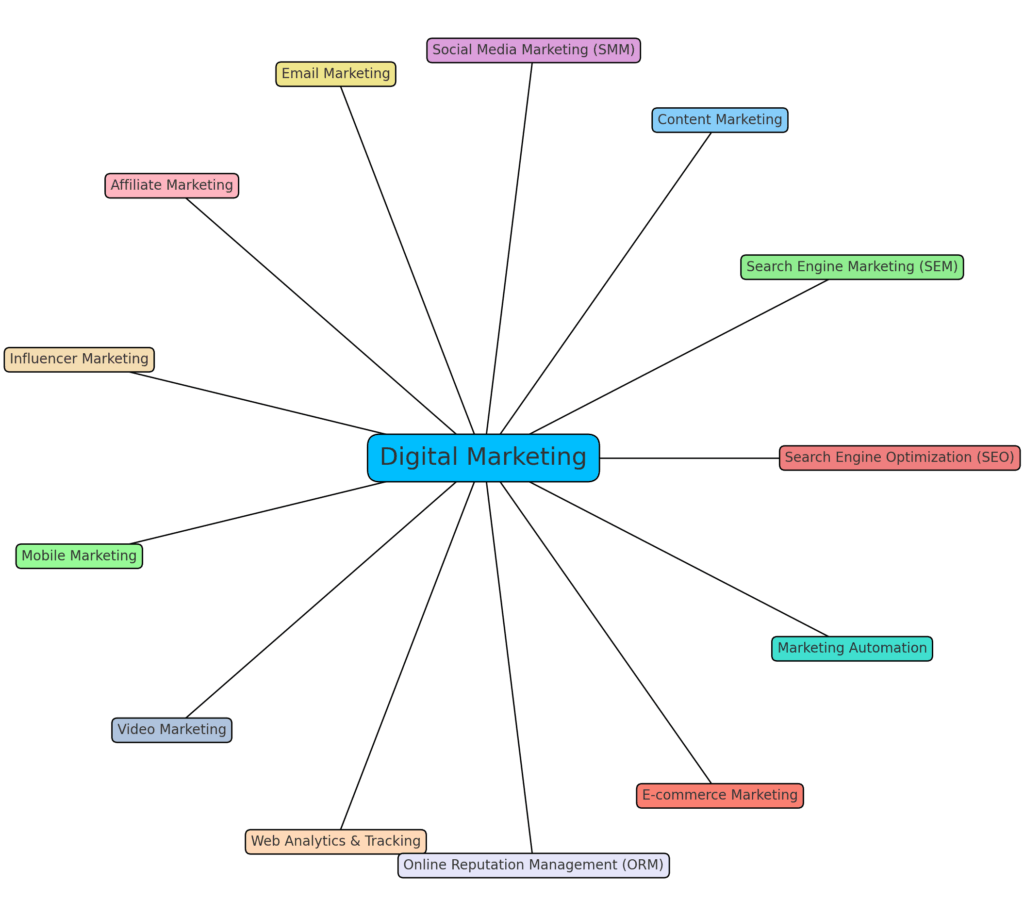 digital_marketing_mindmap Digital Marketing Mindmap